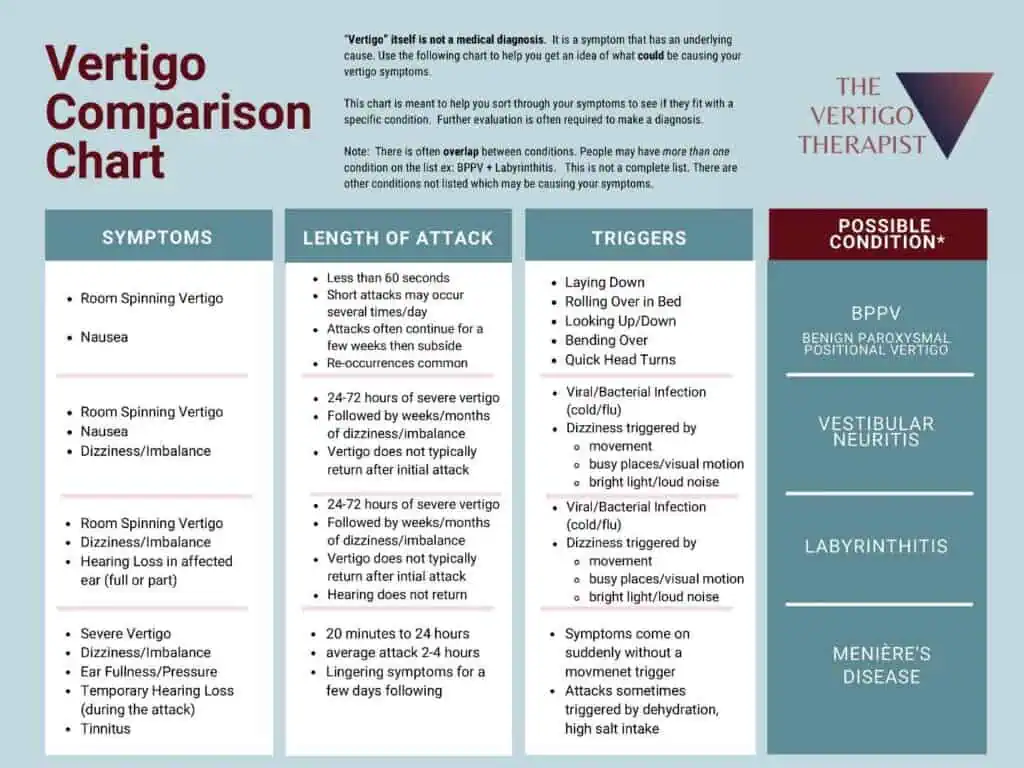 Vertigo Comparison Chart 1