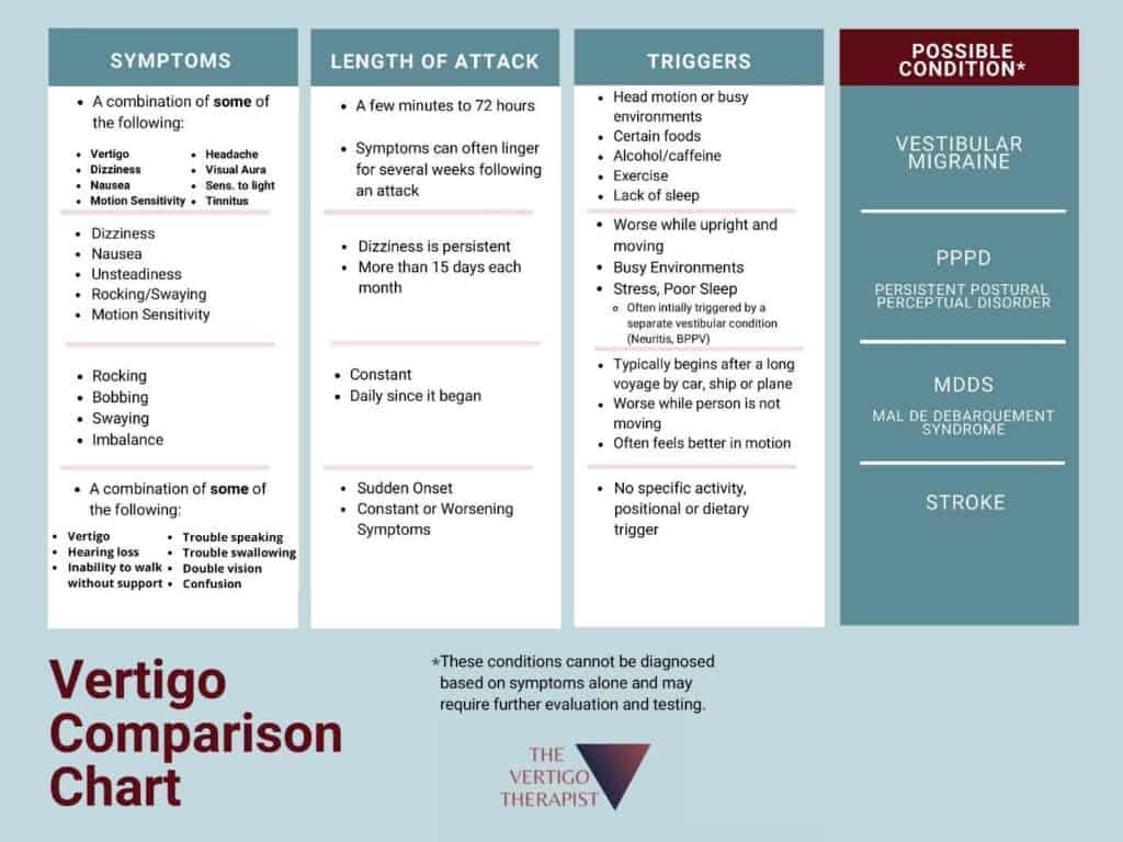 Vertigo Comparison Chart 2