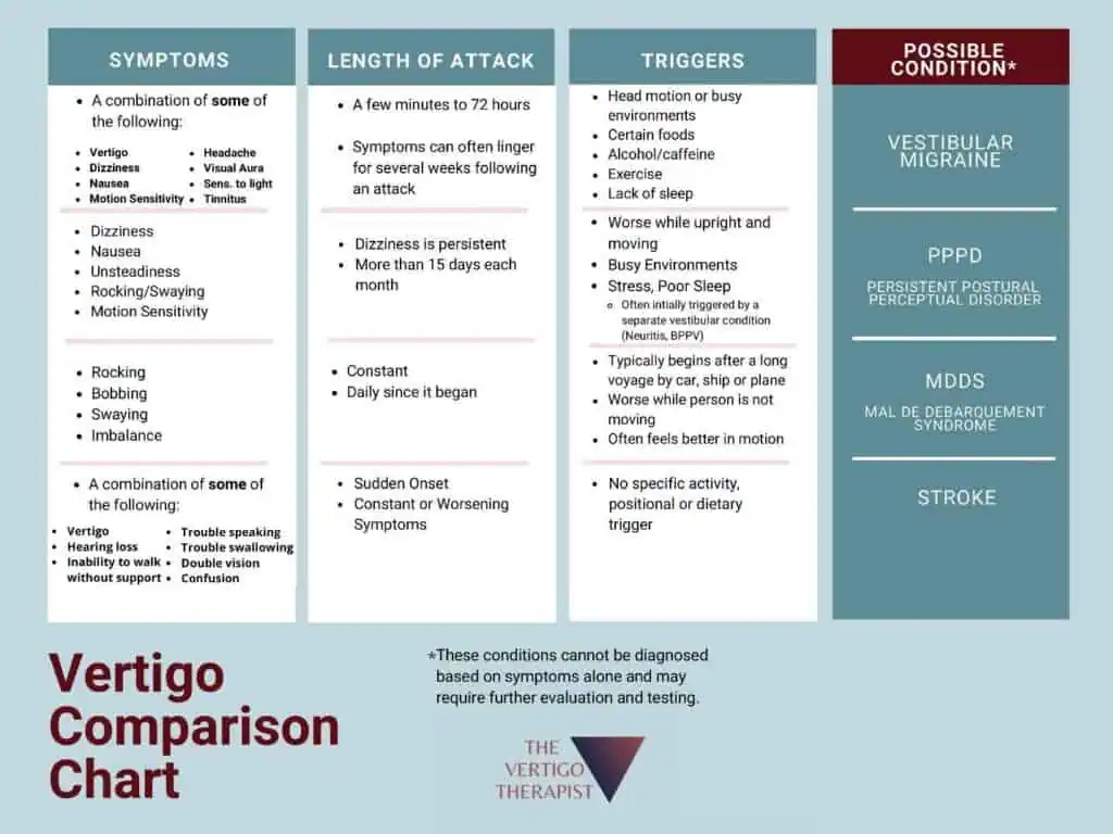 Vertigo Comparison Chart 2